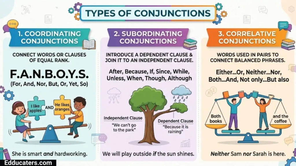 Parts of Speech in English