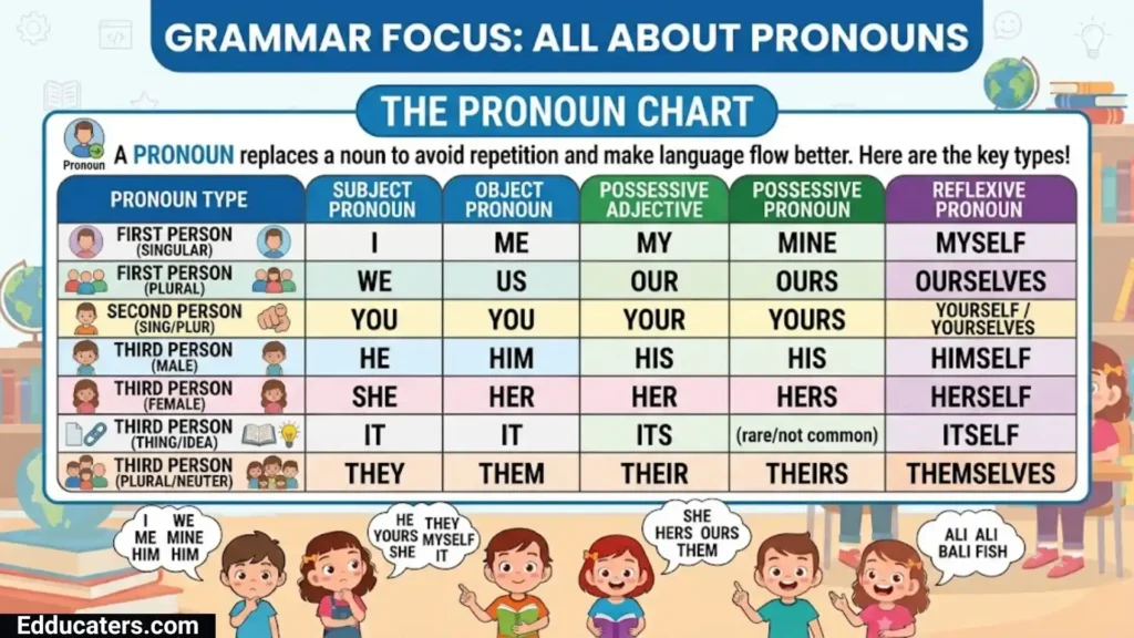 Parts of Speech in English