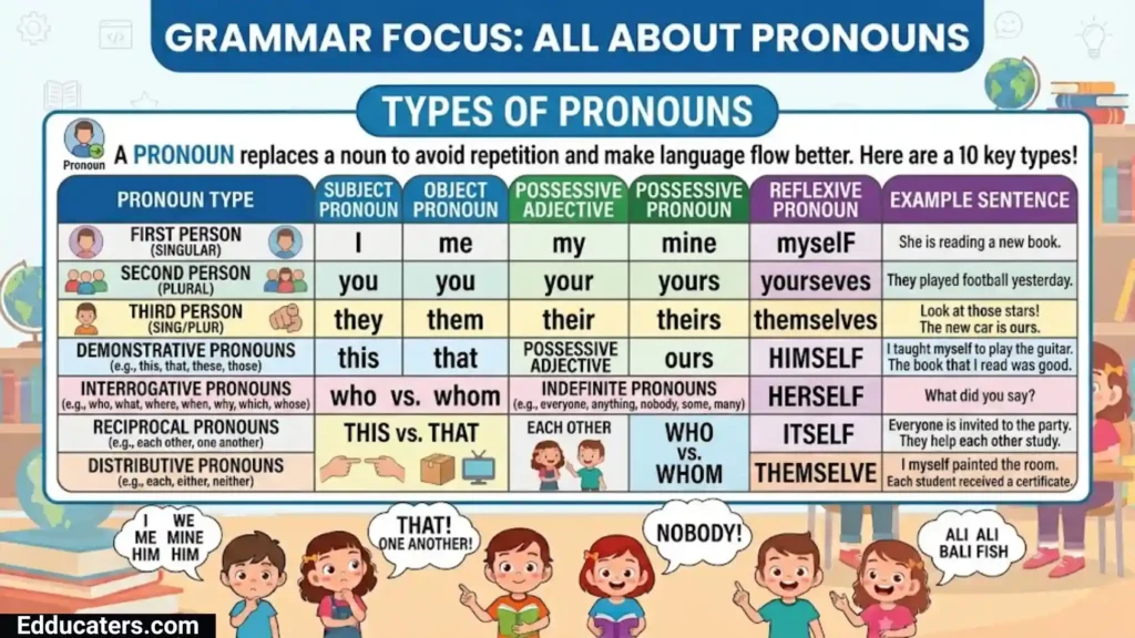 Parts of Speech in English