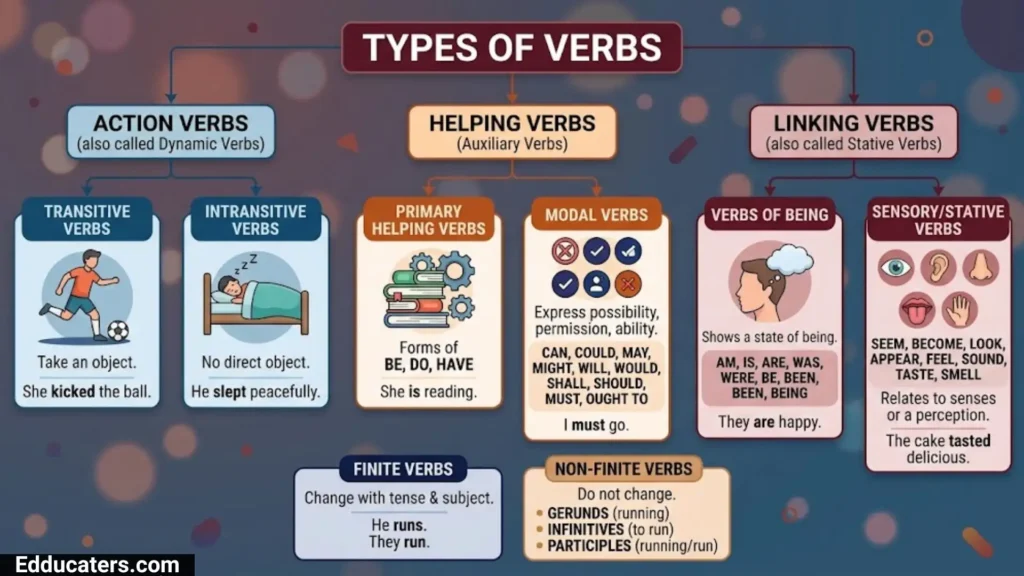 Parts of Speech in English