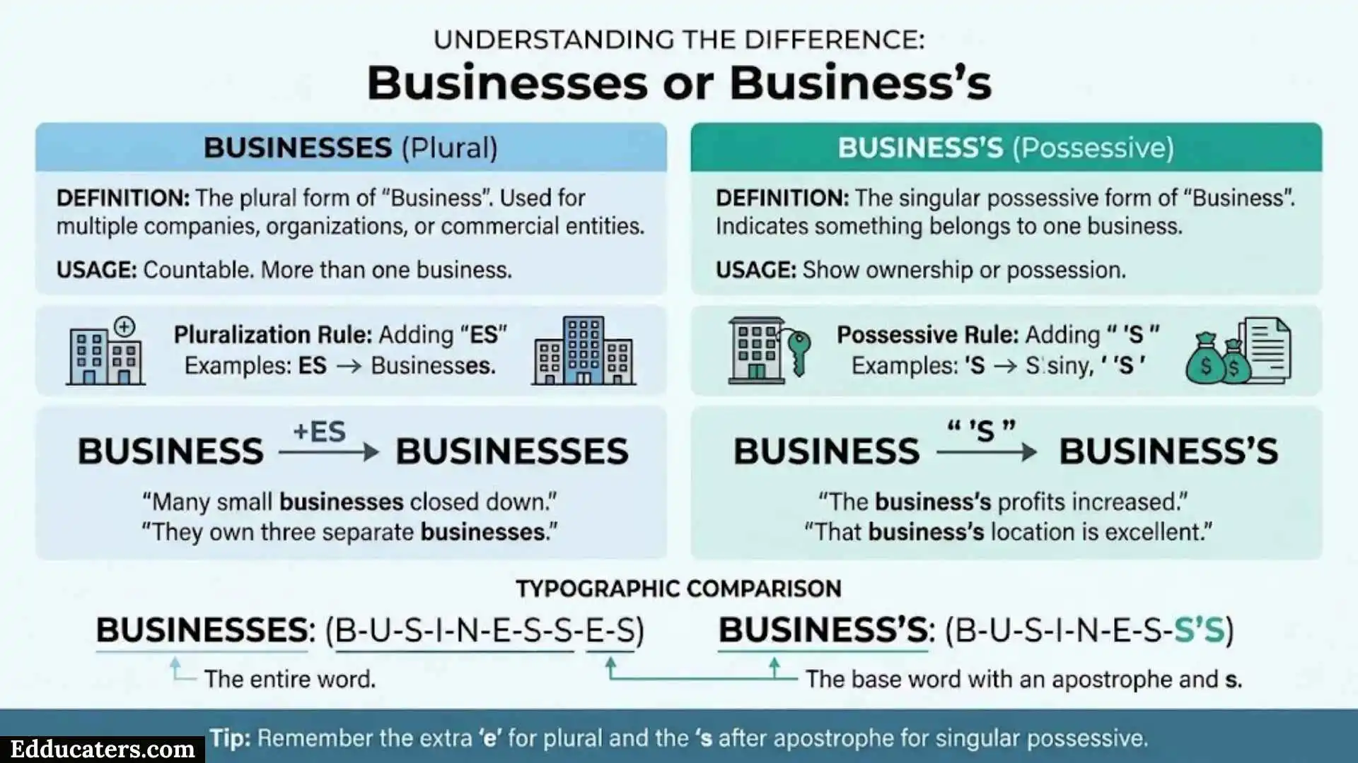 Businesses or Business’s