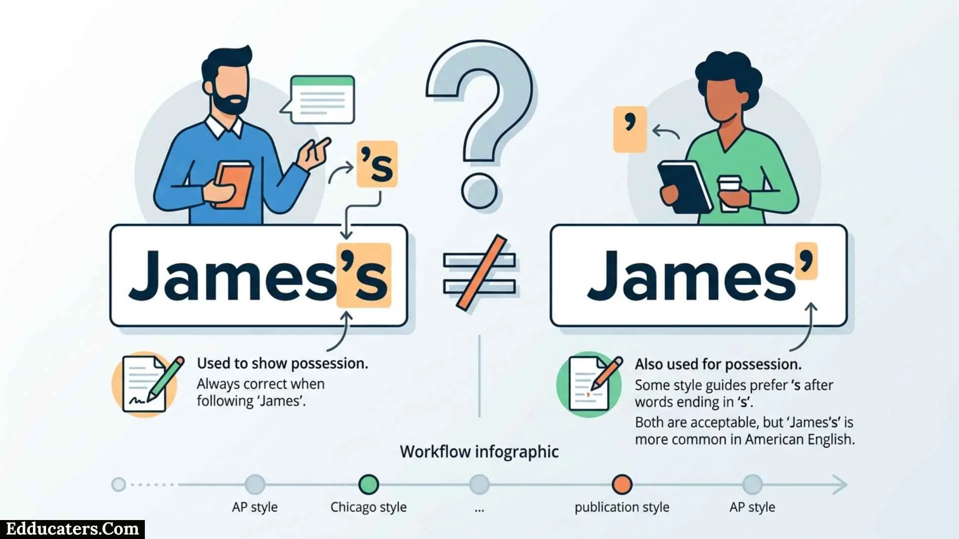 James's or James'
