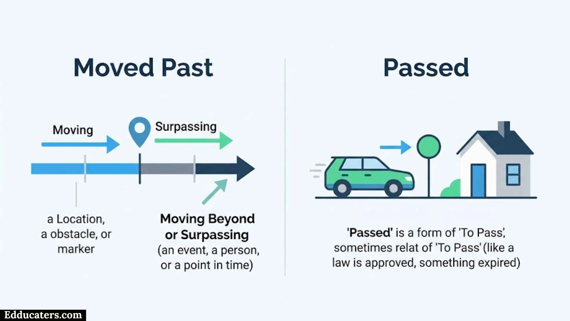 Moved Past or Passed