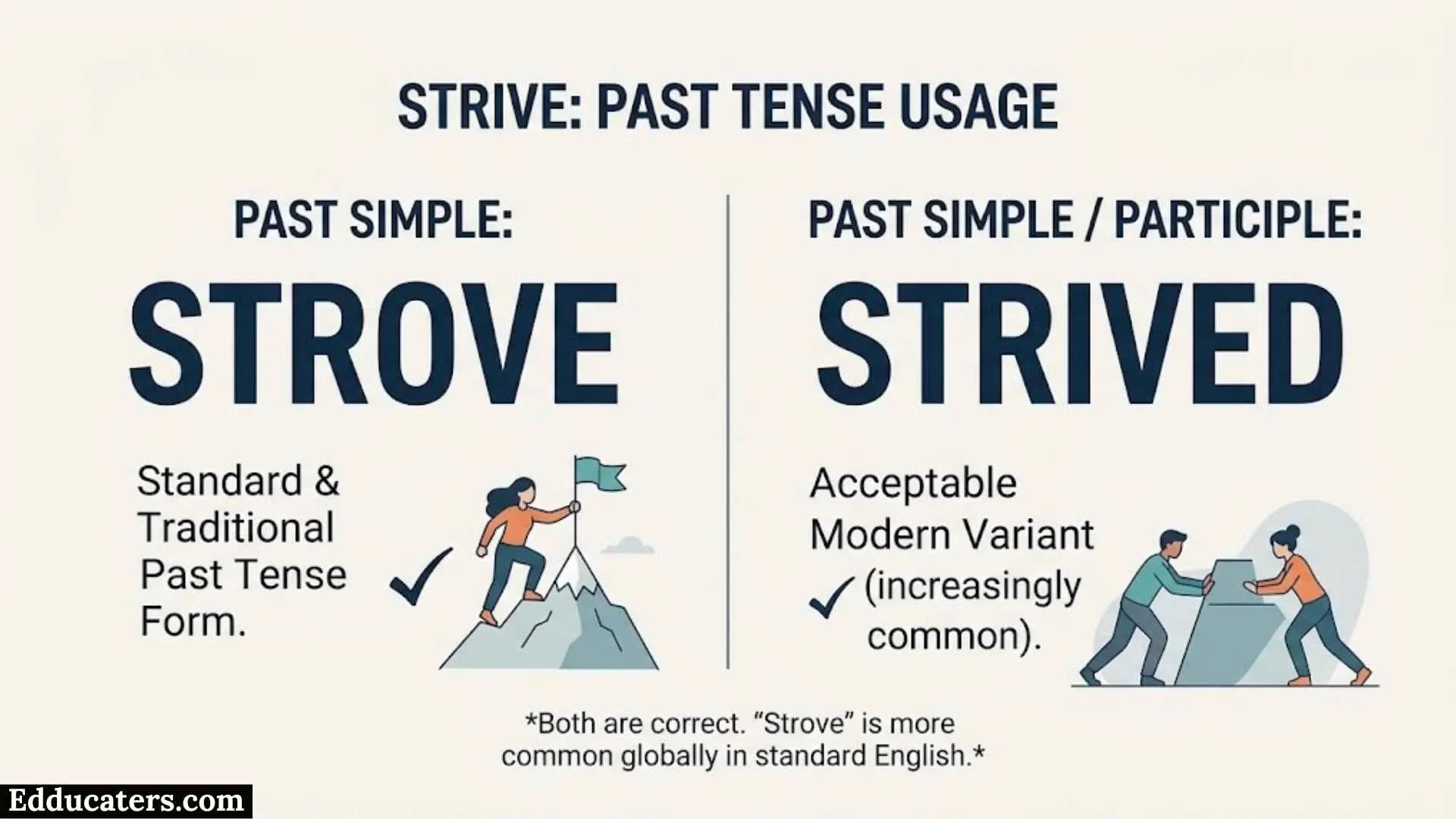 Strove or Strived