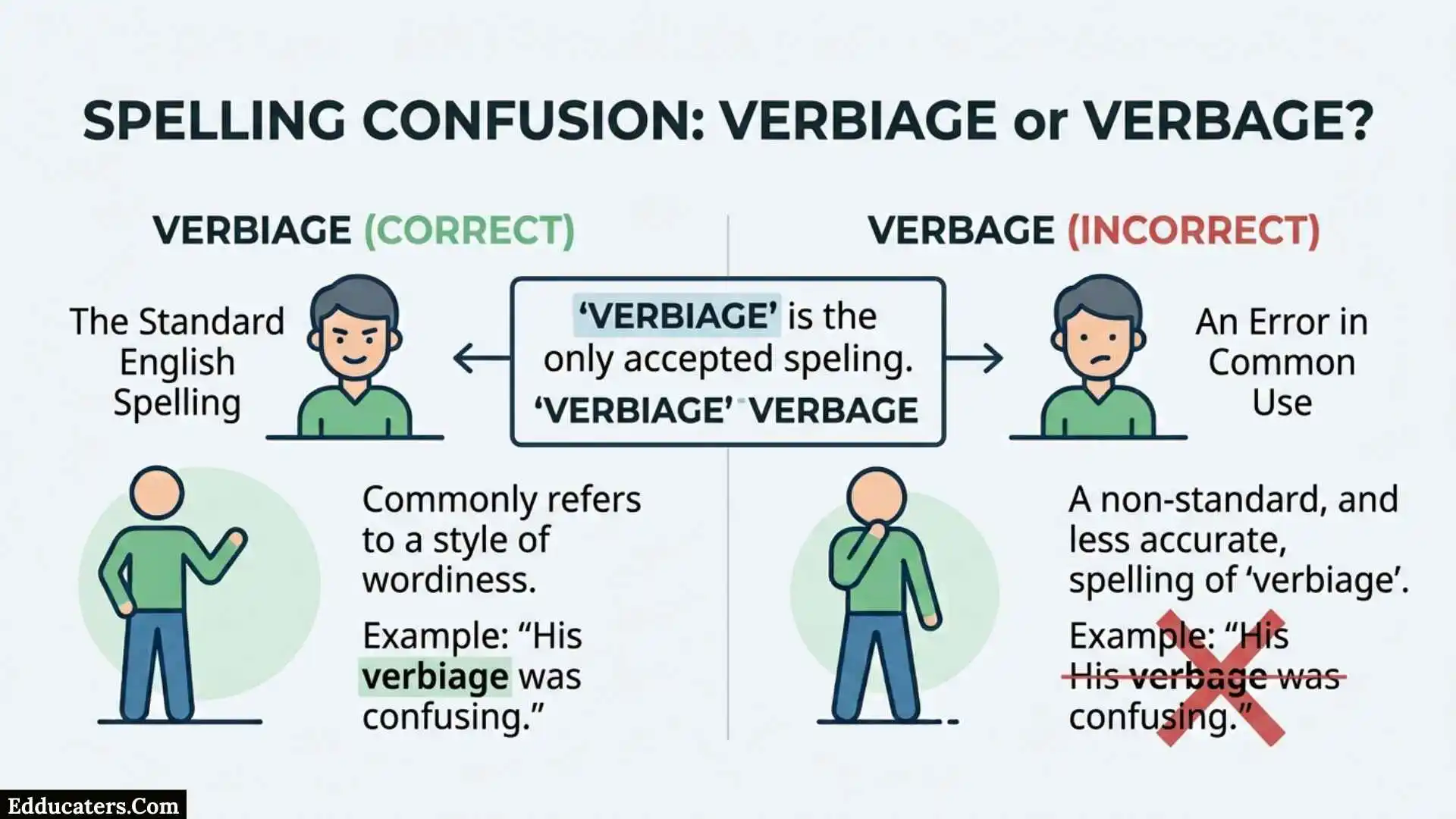 Verbiage or Verbage