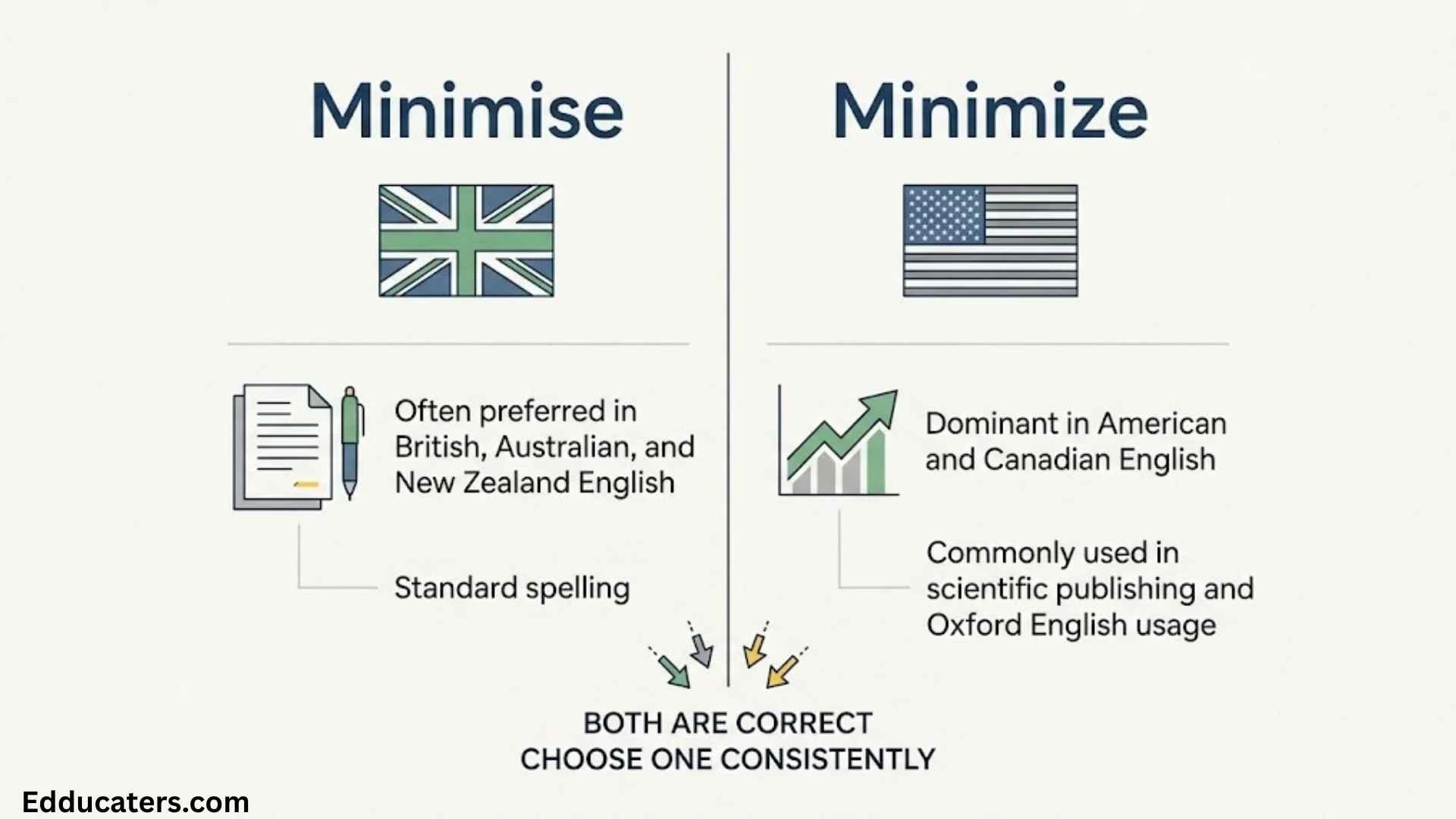 Minimise or Minimize